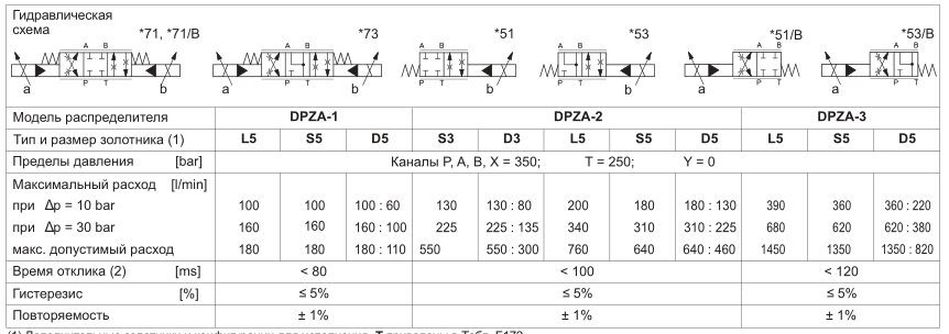 Гидравлические характеристики распределителей DPZA для минеральных масел